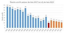 Preventivna akcija »Bodi viden – bodi previden« 2